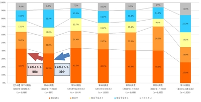 ＮＴＴデータ経営研究所、 「企業の事業継続に係る意識調査」を実施　 サプライチェーン強靭化にむけたBCP策定意欲が高まる