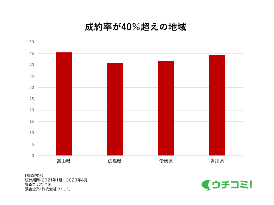 成約率40%超えの地域