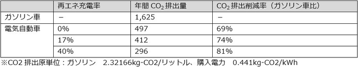 再エネによる充電で、EV の脱炭素への寄与を強
