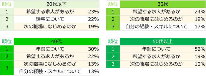 【図4】アルバイト探しをしていて、不安に思うことが「ある」と回答した方に伺います。その中でも一番不安だったことはなんですか?(年代別ランキング)