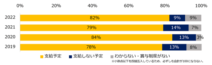 【図1】2022年、冬季賞与は支給予定ですか?(2019~2022年比較)