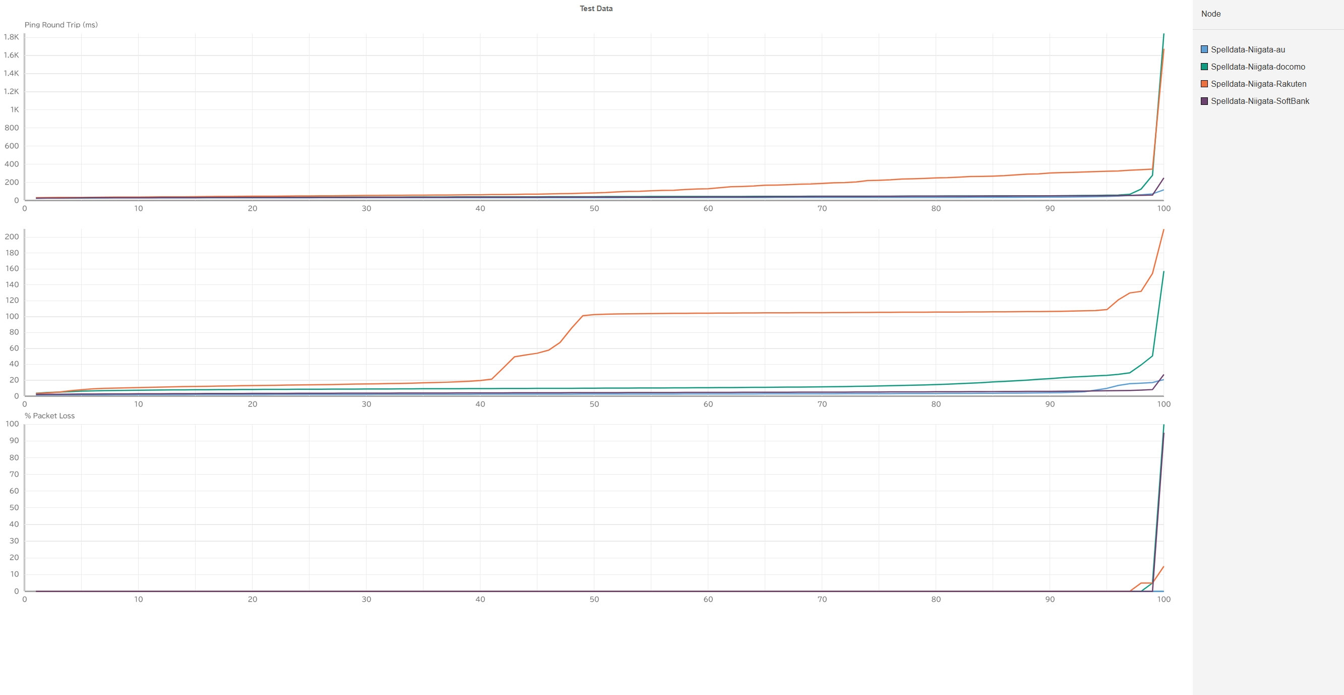 新潟の携帯回線品質累積分布関数