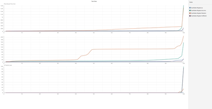 新潟の携帯回線品質累積分布関数