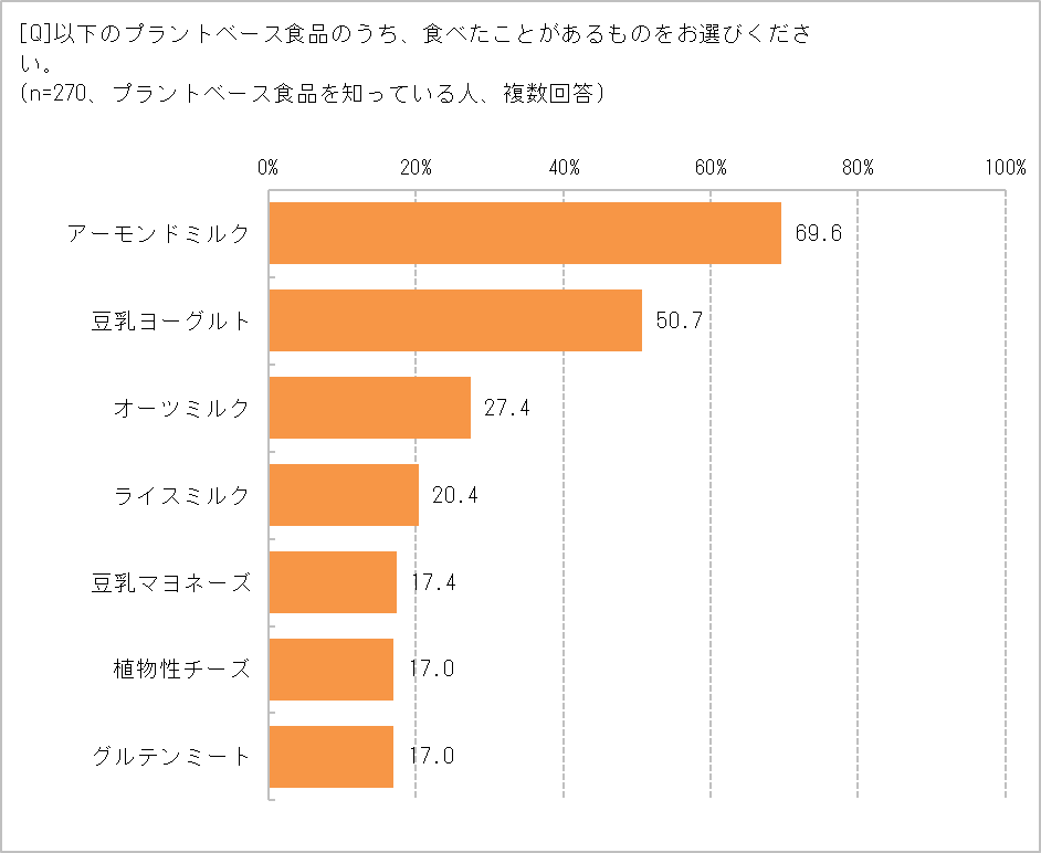 食べたことがあるものは?