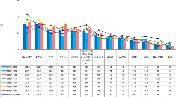 【図4】【飲み物以外】自動販売機で売っていたら嬉しいもの（複数回答・n=899）