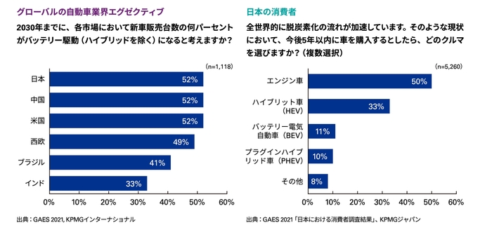 図1:日本におけるBEVの浸透