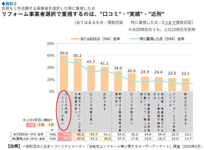 参考資料2 見積もりを依頼する事業者を選択した際に重視した点
