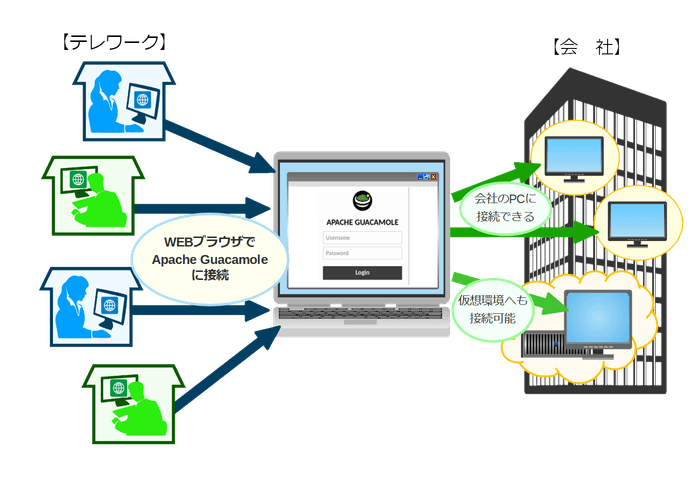 Apache Guacamole 利用イメージ