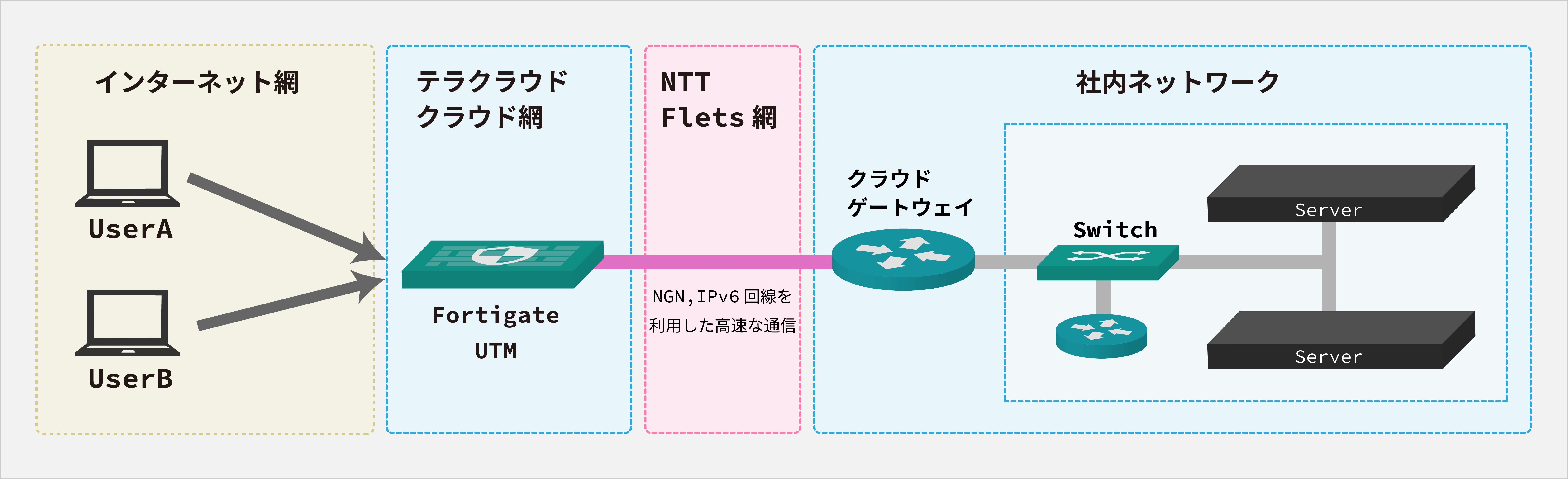 リモートVPN接続イメージ