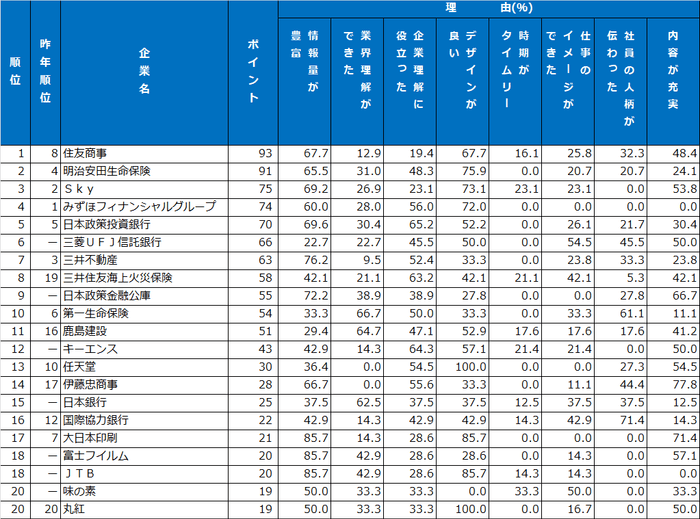 3｜パンフレット・入社案内ランキング