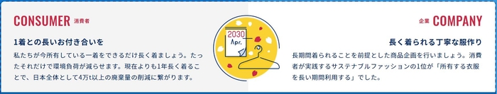 出典:環境省ホームページ (https://www.env.go.jp/policy/sustainable_fashion/)