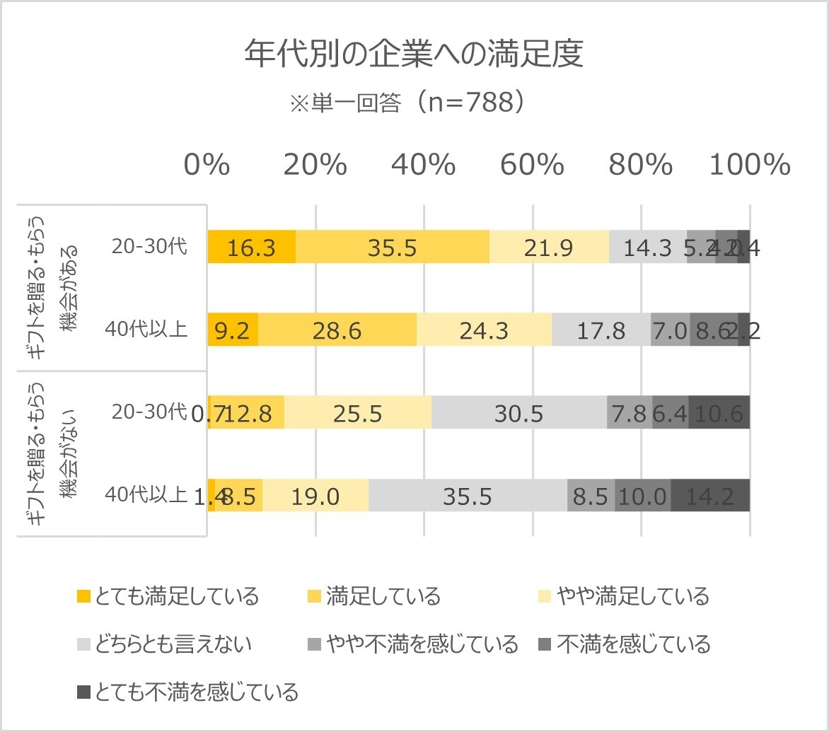 年代別企業満足度