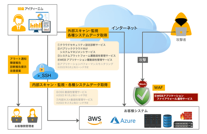 MCSSPサービスイメージ
