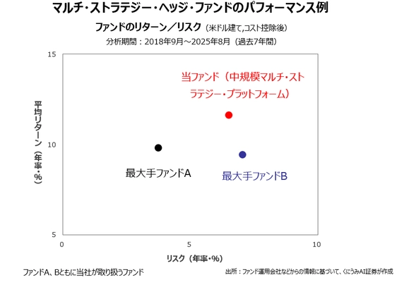 高速大量データ分析とAIの活用を得意とする マルチ・ストラテジー・ヘッジ・ファンドの取り扱い開始