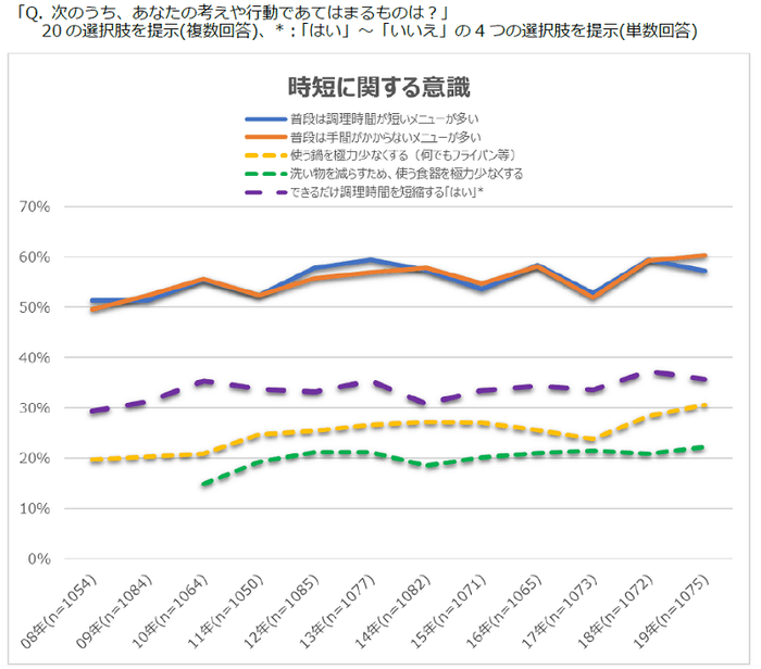 図表1 時短に関する意識