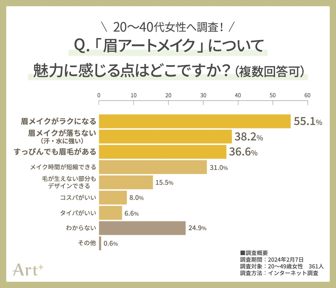 グラフ3(眉アートメイクの魅力は?)