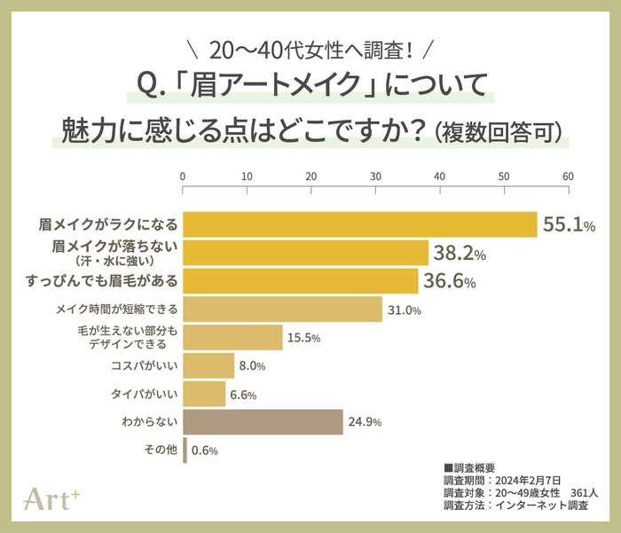 グラフ3(眉アートメイクの魅力は?)