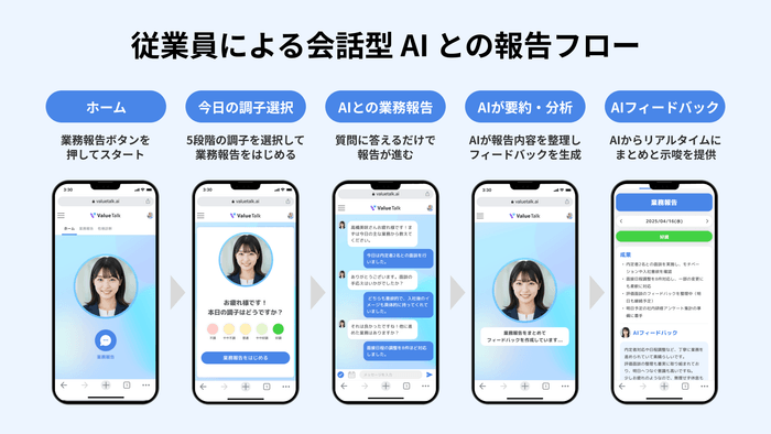 ValueTalk従業員業務報告フロー