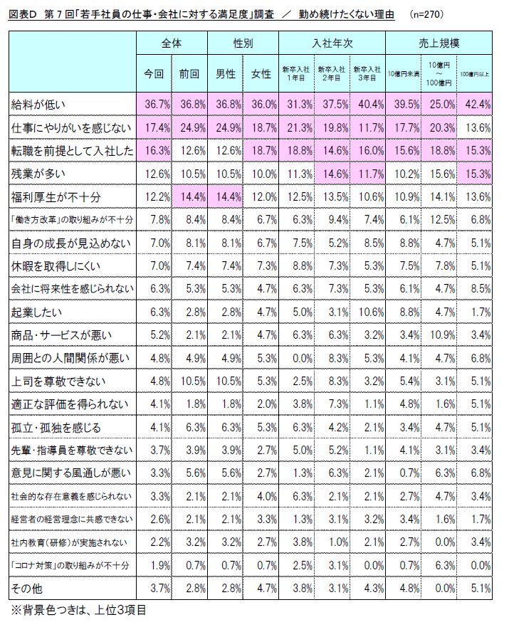 図表D