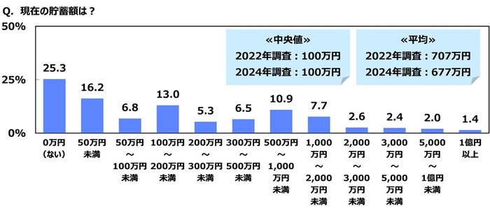 現在の貯蓄額は?