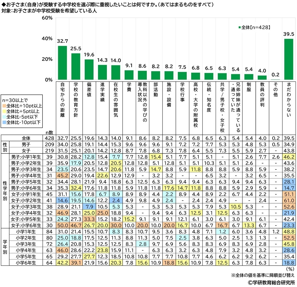 子ども自身が受験する中学校を選ぶ際、重視したいこと(小学生)