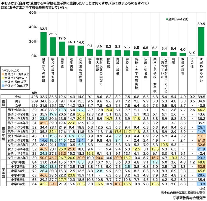 子ども自身が受験する中学校を選ぶ際、重視したいこと(小学生)