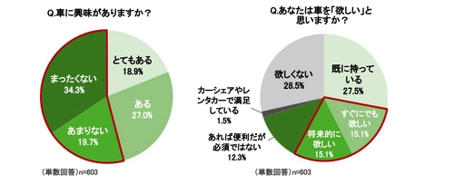 ＜若者の車への意識調査＞ ナンバープレートさえも“推し活”の舞台に？