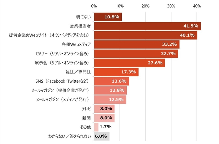 IT製品/サービスを検討する段階で収集した主な情報源は?