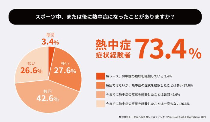 熱中症 症状経験者