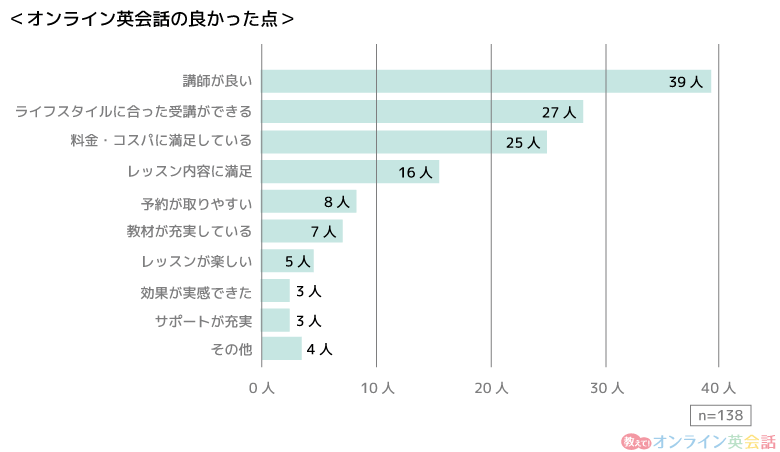 「オンライン英会話の良かった点は何ですか?」の回答