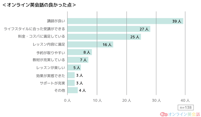 「オンライン英会話の良かった点は何ですか?」の回答