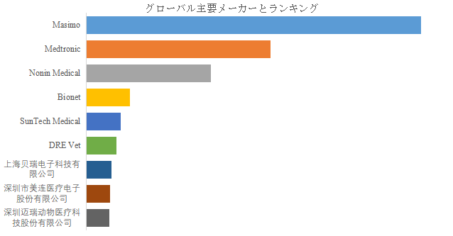 図. 世界の動物医療用モニタリング消耗品市場におけるトップ9企業のランキングと市場シェア(2024年の調査データに基づく;最新のデータは、当社の最新調査データに基づいている)