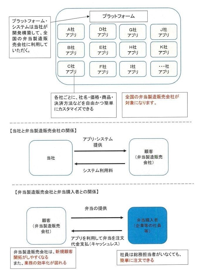 プラットフォームの概要