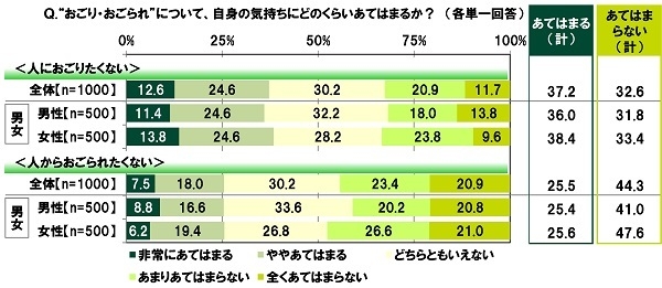 “おごり・おごられ”について、自身の気持ちにどのくらいあてはまるか?