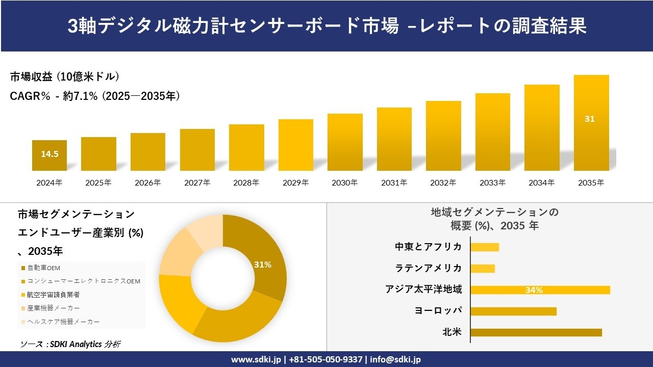 3軸デジタル磁力計センサーボード市場レポート概要