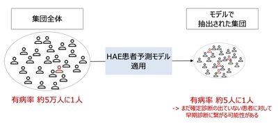遺伝性血管性浮腫の早期発見に向けてHAE患者予測AIモデルを 京都大学医学部附属病院の電子カルテデータで検証完了　