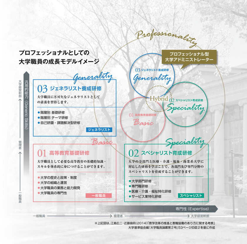 プロフェッショナルとしての大学職員の成長モデルイメージ

